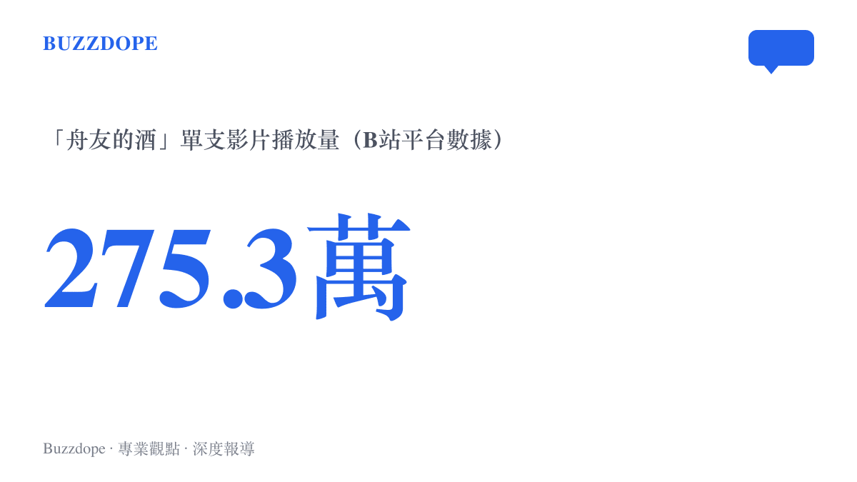統計圖卡呈現B站影片《舟友的酒》達到275.3萬次播放，該片由用戶疚刃於10月4日上傳、片長31秒，是同系列二創中播放最高的一支