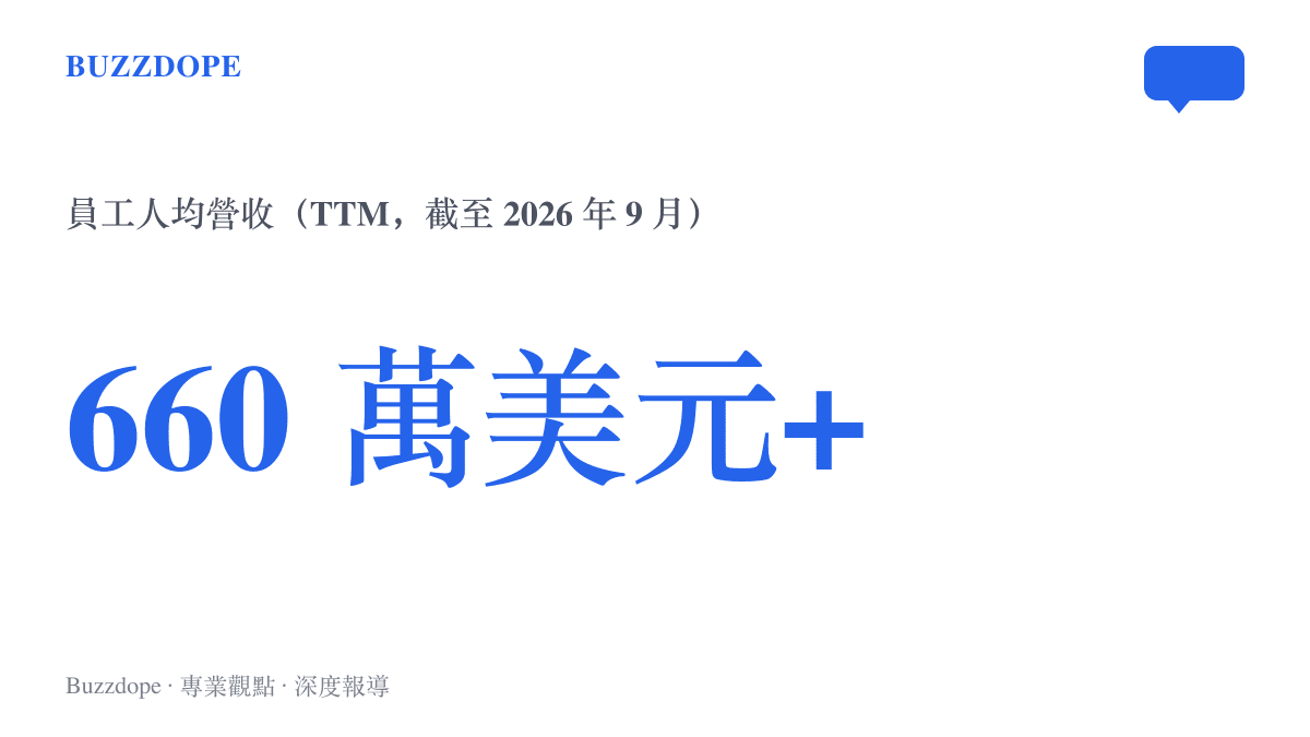 統計圖卡呈現 Anthropic 到 2026 年 9 月為止的十二個月員工人均營收超過六百六十萬美元，較 2024 年底的一百四十萬美元大幅上升