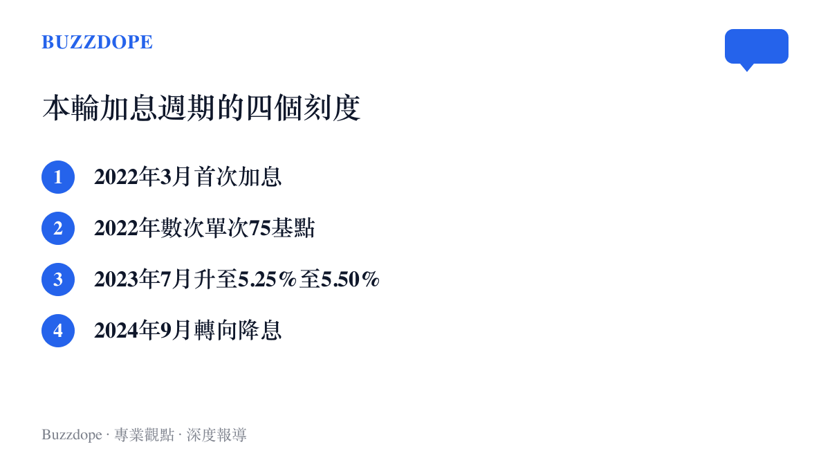 時間軸圖卡列出美國聯邦準備理事會本輪加息週期的關鍵日期，從2022年3月首次加息，經過多次大幅度調升，到2024年9月轉向降息為止