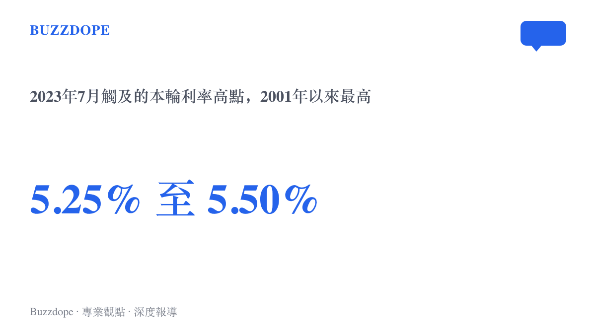 統計圖卡呈現2023年7月美國聯邦基金利率目標區間升至5.25%至5.50%，寫明這是2001年以來的最高水準，也是財經科普影片中最常出現的那條曲線的終點