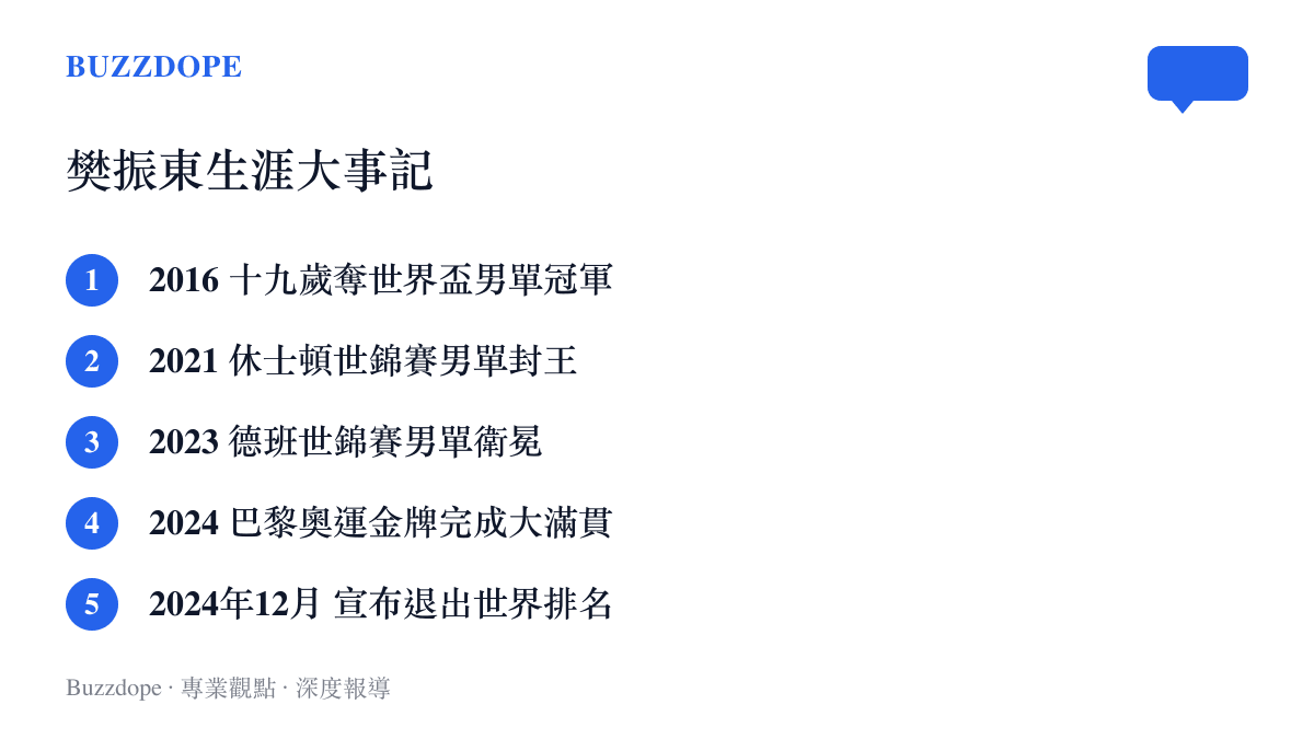 清單圖卡列出樊振東的五個生涯節點，從2016年世界盃冠軍、兩屆世錦賽金牌、巴黎奧運大滿貫，到2024年12月宣布退出世界排名