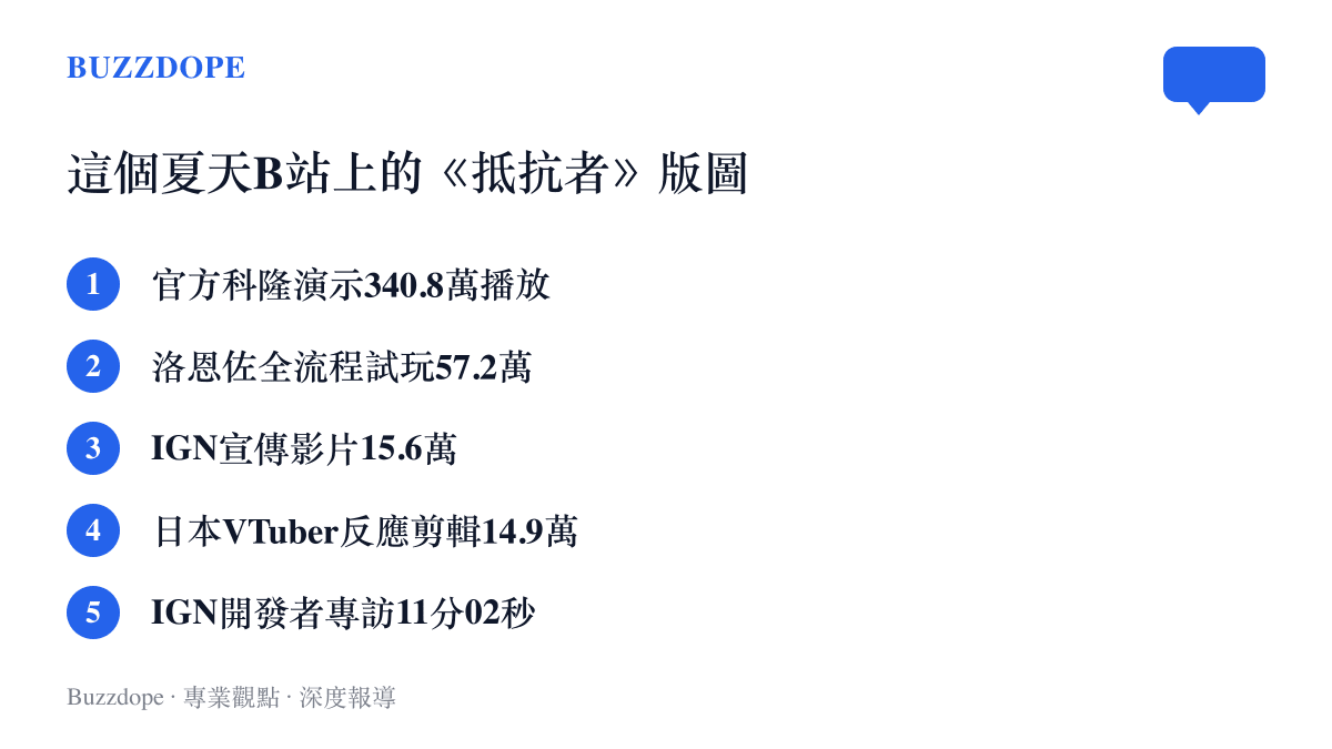 圖卡列出五部《抵抗者》相關影片的B站播放量比較，官方科隆演示以三百四十餘萬次居冠，試玩與反應影片依序在後