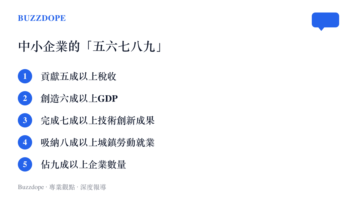 圖列整理官方多次引用的中小企業五六七八九說法，涵蓋稅收、GDP、技術創新、城鎮就業與企業數量五個層面的佔比