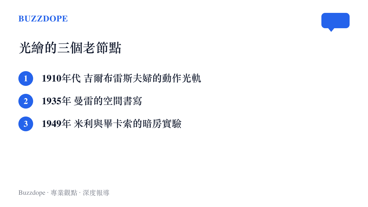 清單圖呈現光繪攝影史的三個時間點：1910年代吉爾布雷斯的動作光軌、1935年曼雷的空間書寫、1949年米利與畢卡索的暗房實驗
