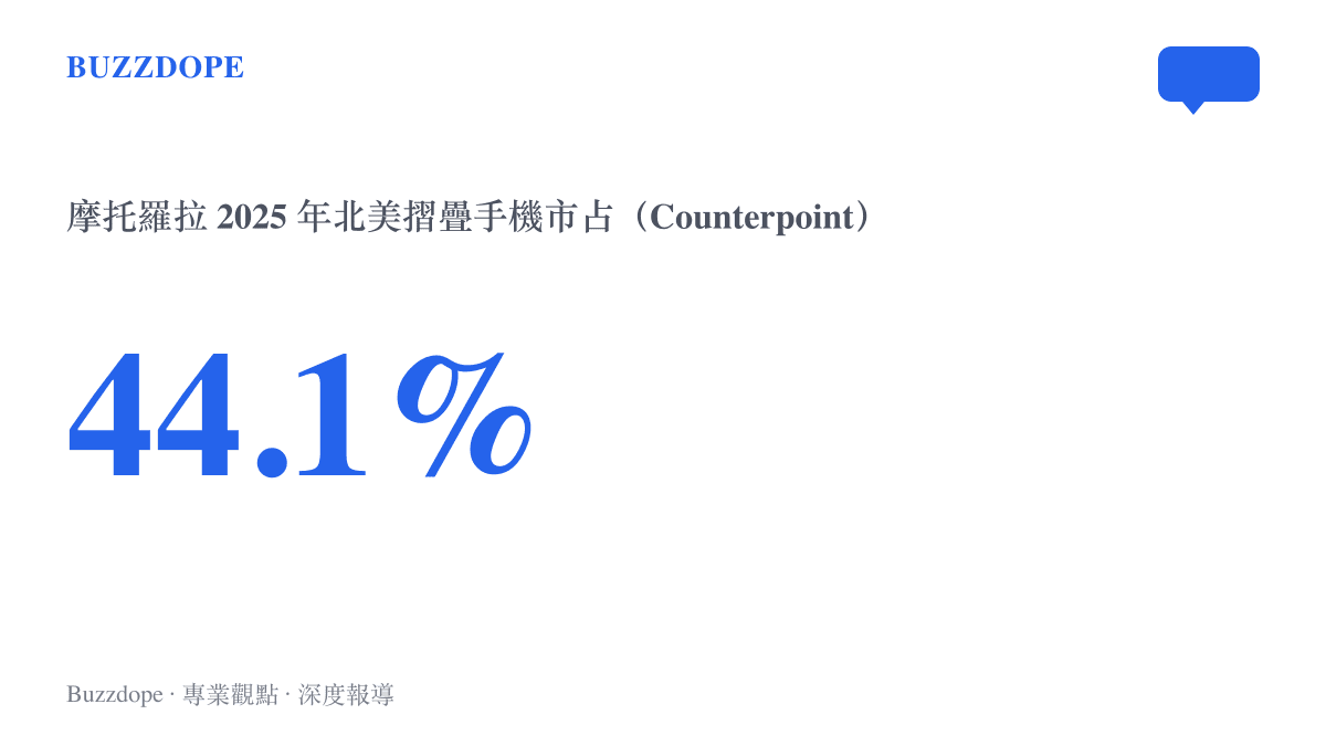 統計圖卡呈現摩託羅拉在 2025 年北美摺疊螢幕手機市場拿下百分之四十四點一的佔有率