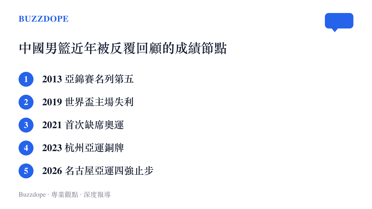 中國男籃從2013年馬尼拉亞錦賽低潮到2026年名古屋亞運止步四強的六個成績節點年表，顯示戰績曲線的起伏