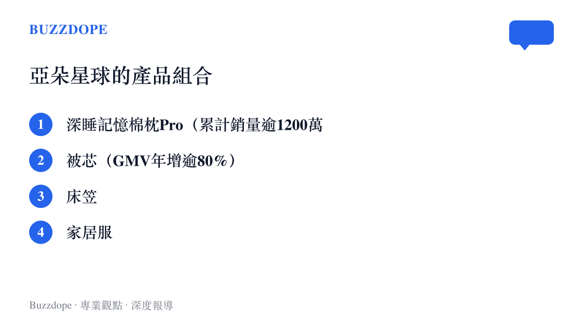 清單圖卡列出亞朵星球寢具產品線，包含累計銷量超過1200萬隻的深睡記憶棉枕Pro、GMV年增逾80%的被芯，以及牀笠與家居服等新品類