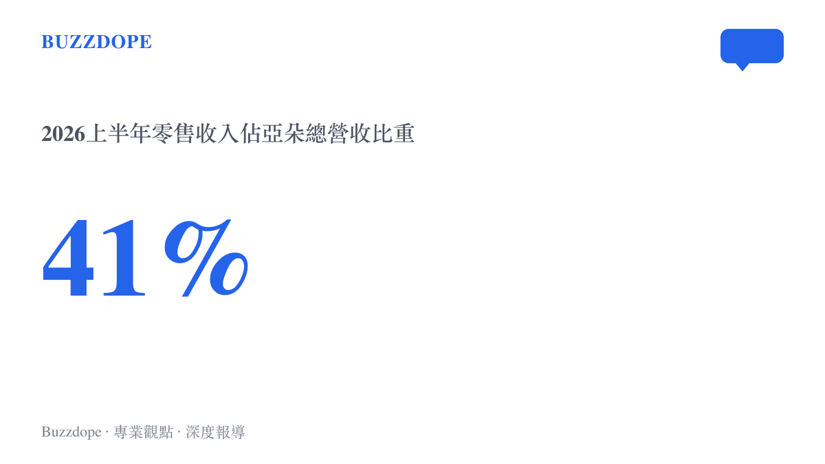 統計圖卡呈現亞朵2026年上半年零售收入佔總營收比重達41%，寢具零售已成長為足以與酒店業務分庭抗禮的收入來源