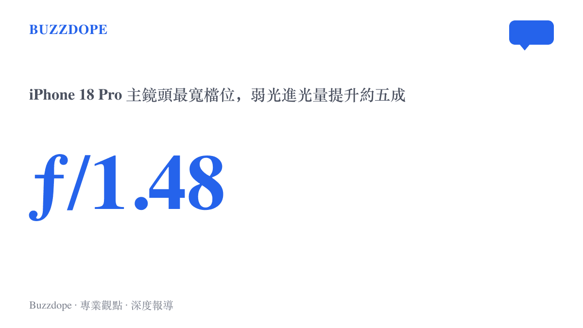 數據圖卡標示 ƒ/1.48 是 iPhone 18 Pro 主鏡頭最寬的光圈檔位，並註明弱光環境進光量較以往提升約五成