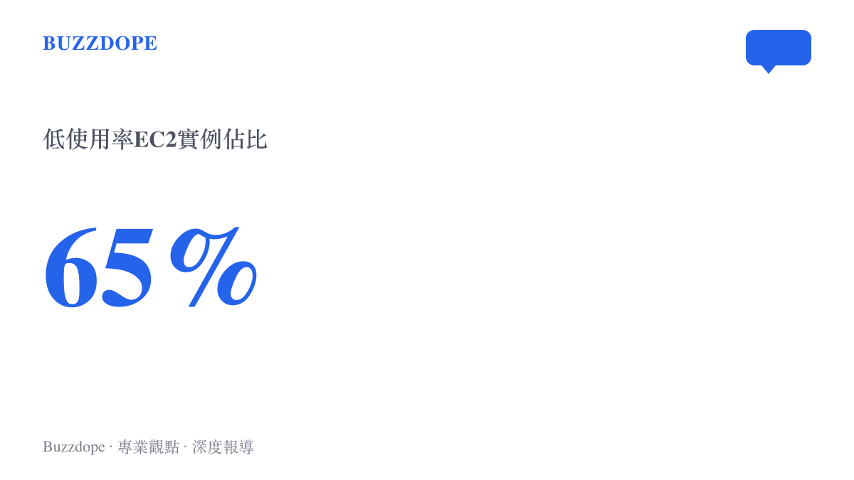 統計圖卡呈現高達百分之六十五的EC2實例在三十天內平均CPU利用率低於百分之二十
