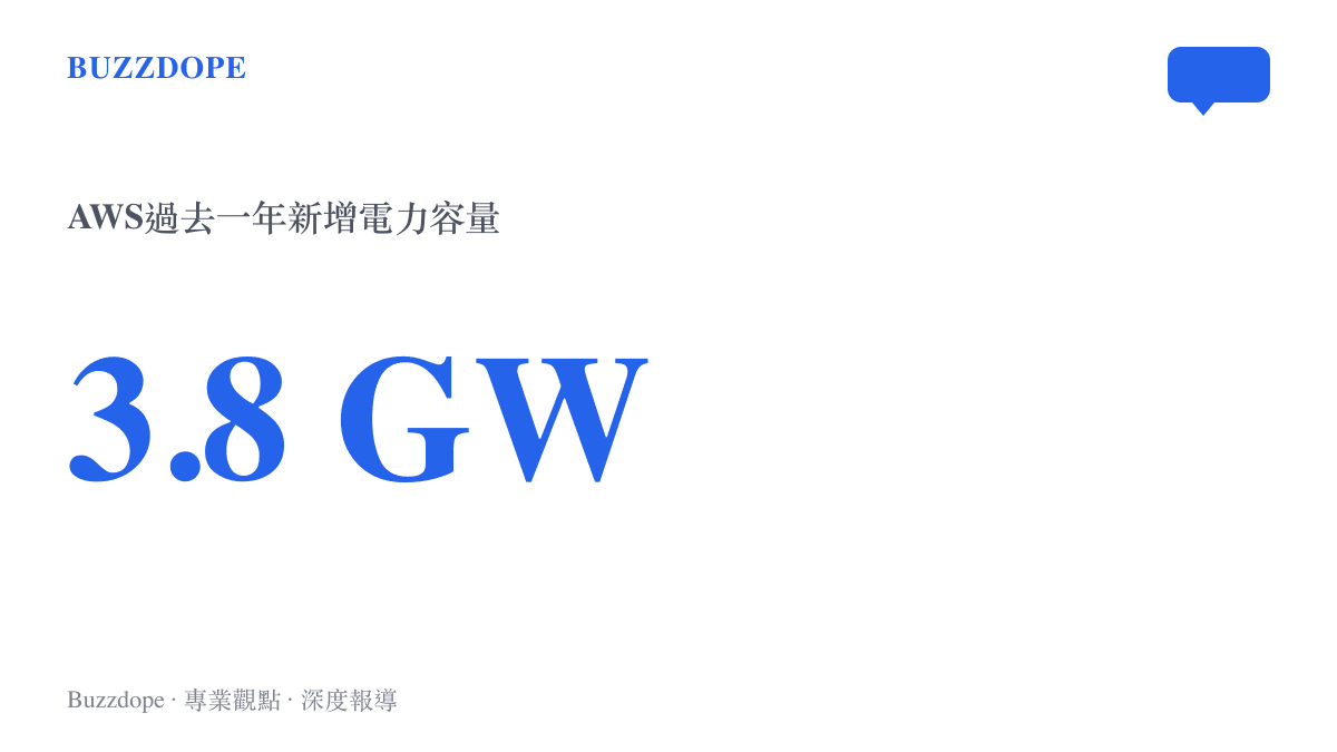 統計圖卡呈現AWS過去一年新增三點八吉瓦電力容量，約可供應兩百八十萬戶家庭