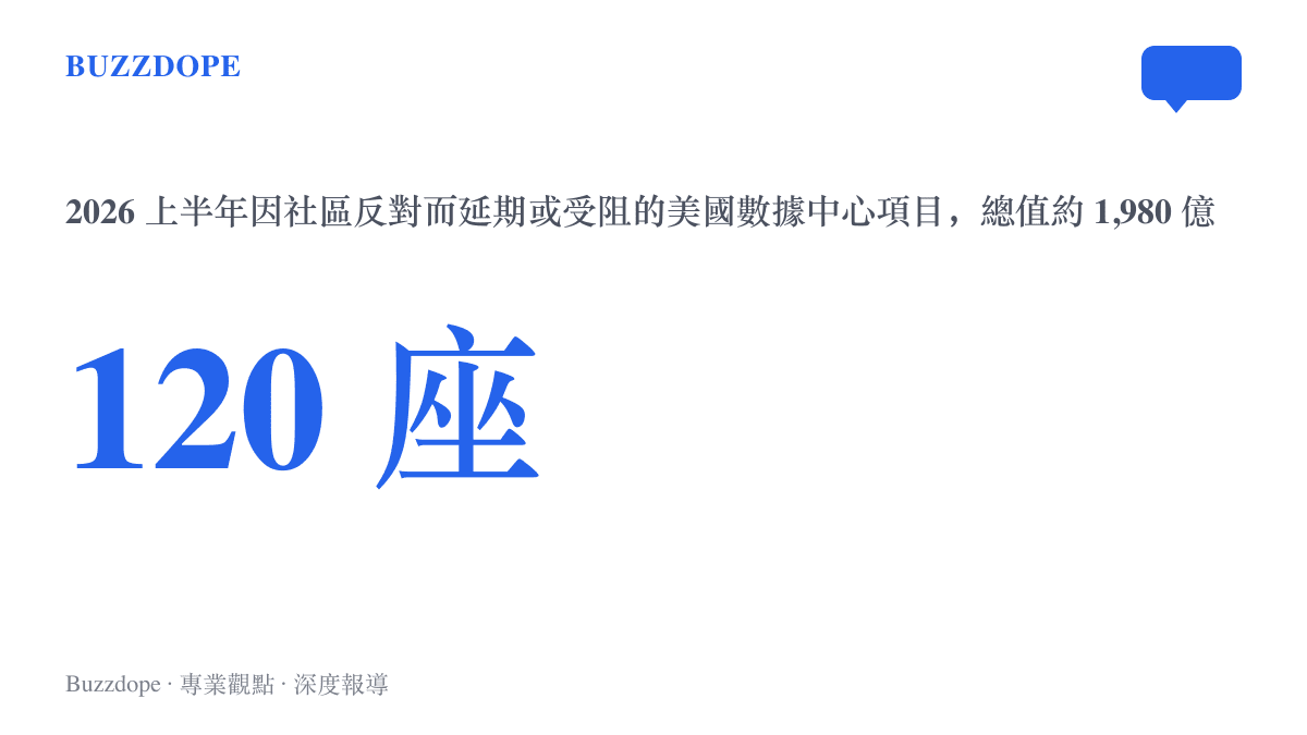 統計圖卡呈現2026年上半年美國至少120座數據中心項目因社區反對而延期受阻，估計總價值約1,980億美元