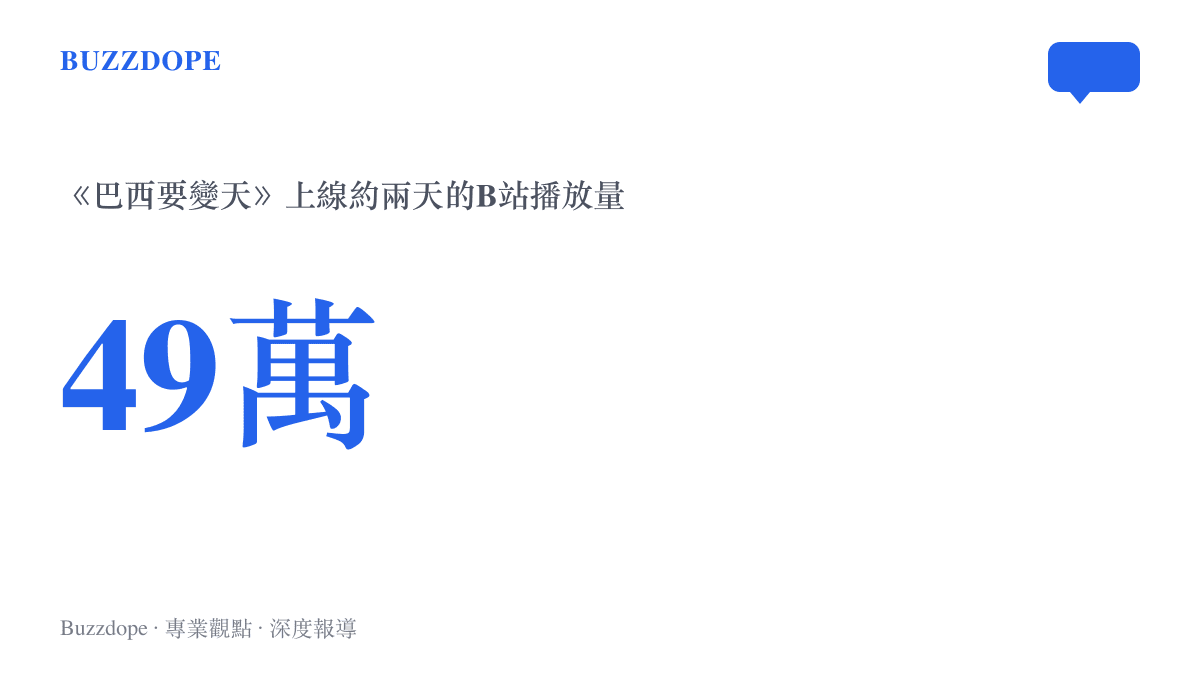 統計圖呈現波士頓圓臉影片《巴西要變天》在上線約兩天內累積四十九萬次播放的熱度規模