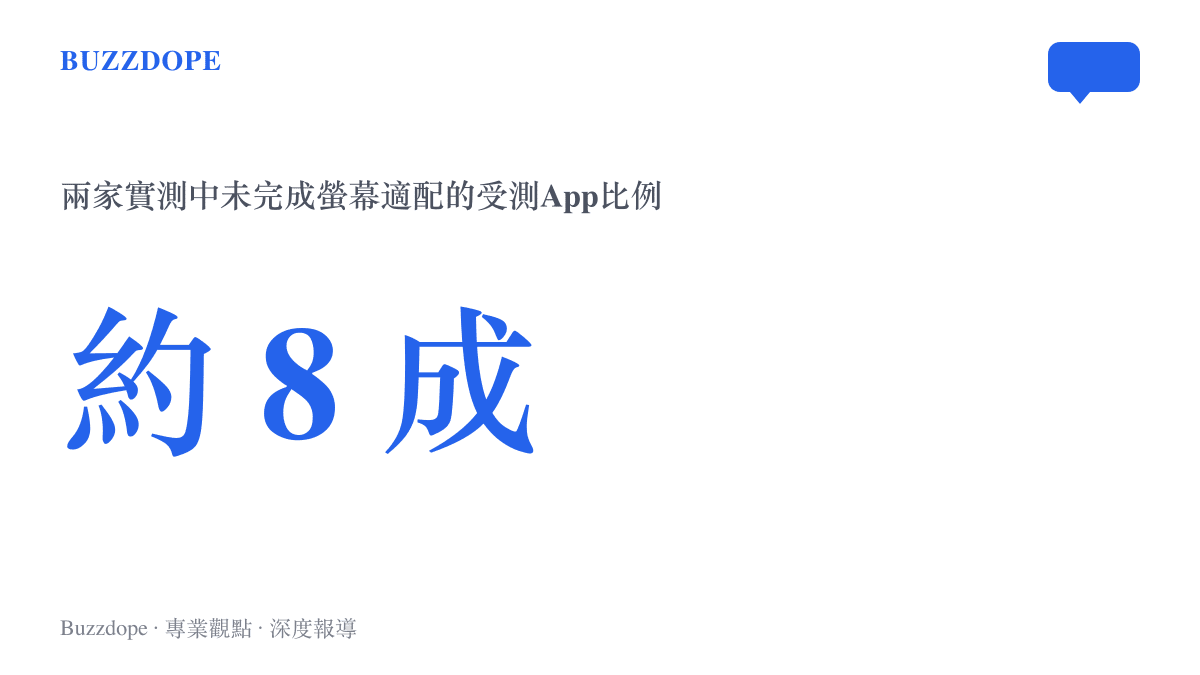 何同學與影視颶風兩邊實測彙整，約八成受測應用尚未完成iPhone Duo螢幕適配的佔比