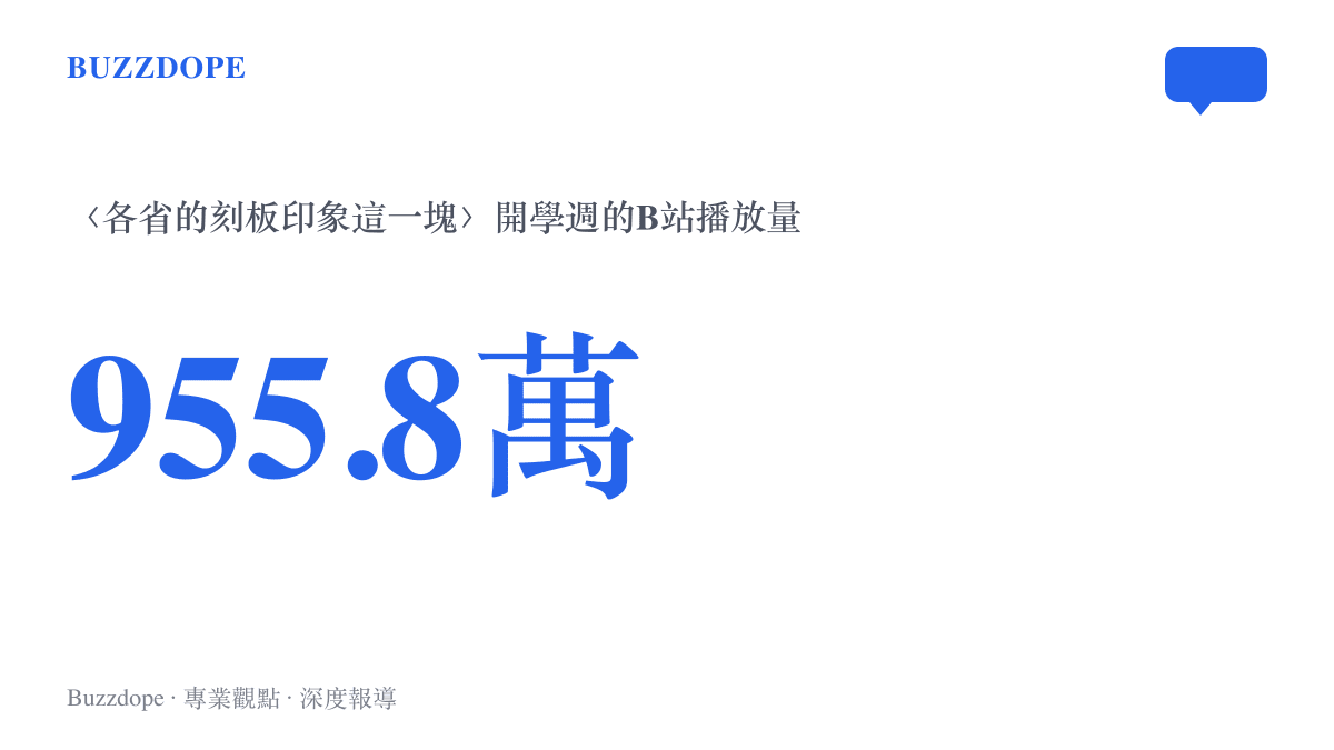 統計圖卡呈現B站影片〈各省的刻板印象這一塊〉於9月16日上傳後數天內累積約955.8萬次播放的熱度規模