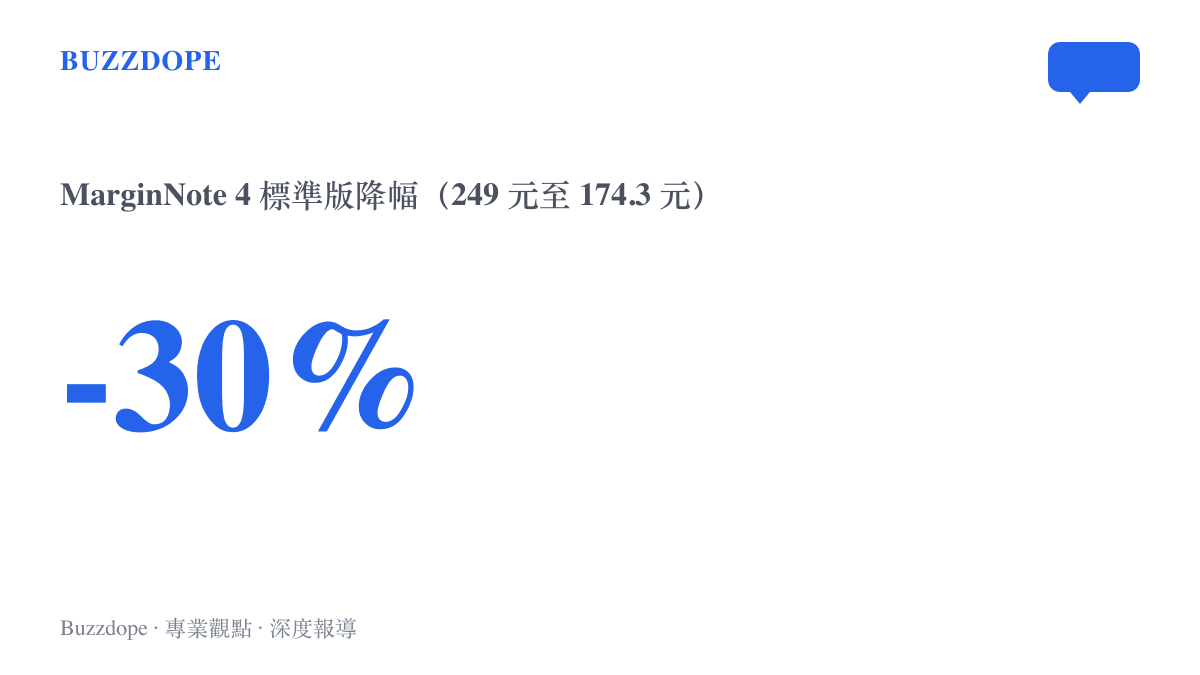 統計數據呈現 MarginNote 4 macOS 標準版在開學季限時活動的降價幅度約三成，價格從 249 元調至 174.3 元，是本檔降幅最深的單品。