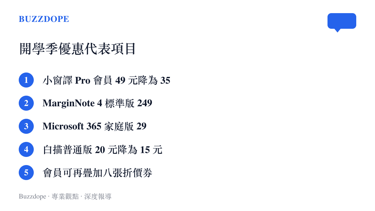 清單列出少數派 2026 年開學季活動的五項代表性優惠，包含小窗譯、MarginNote 4、Microsoft 365 與白描的降價前後價格，以及會員專屬折價券資訊。