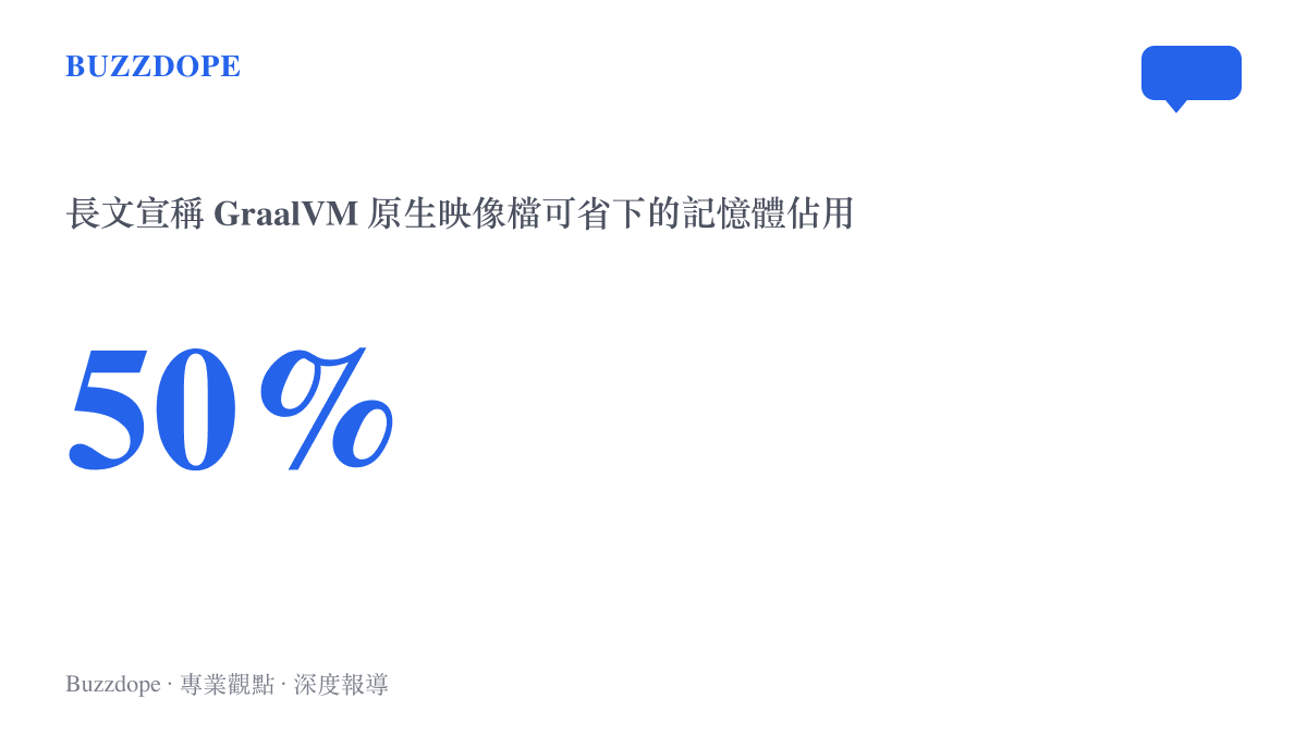統計圖卡呈現長文宣稱的記憶體節省幅度，Java框架搭配GraalVM原生映像檔後，服務記憶體佔用可降低五成以上，啟動時間壓到毫秒級