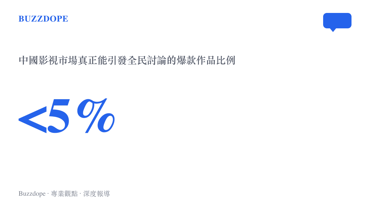 統計圖卡呈現中國每年生產的數百部戲劇中，僅有不到百分之五的作品能真正成為引發廣泛討論的爆款