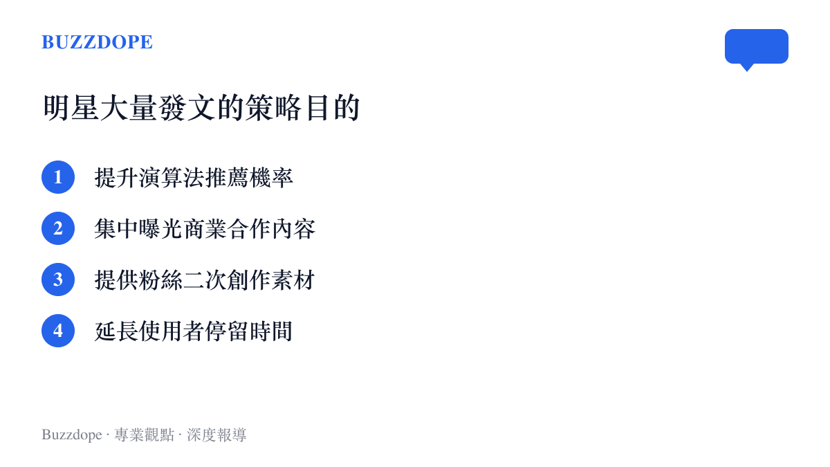 清單圖卡列舉明星在社群平台大量發布照片的四大策略目的，包括提升演算法推薦與提供商業曝光等。