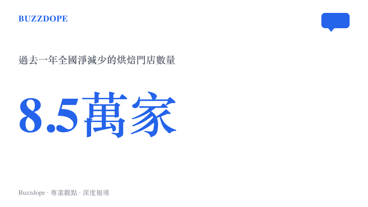 統計圖卡呈現過去一年全國淨減少約八點五萬家烘焙門店的驚人規模
