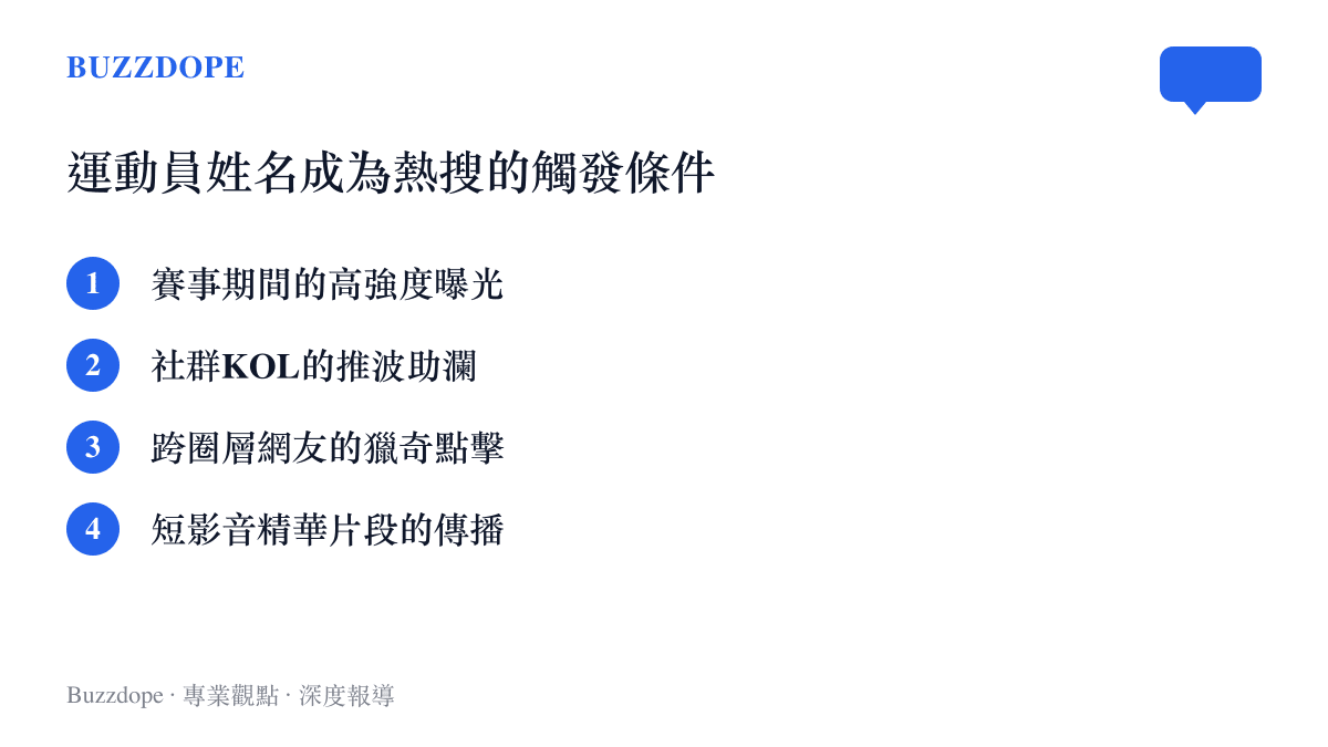 清單圖卡列出賽事曝光、社羣推波、獵奇點擊與短影音傳播等四項運動員姓名成為熱搜的觸發條件