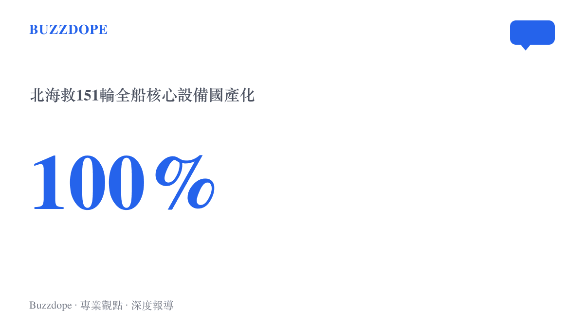 統計圖卡呈現北海救151輪全船核心設備實現百分之百國產化，主發電柴油機與輔機等動力心臟全數改用中國自製機組