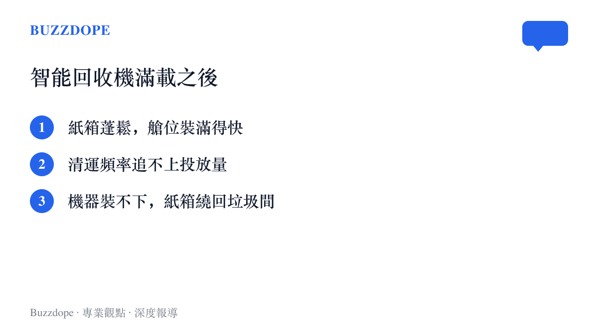 清單整理智慧回收機面臨的困境：紙箱體積大導致艙位迅速裝滿、清運速度跟不上居民投放、機器滿載後紙箱仍被送回垃圾間