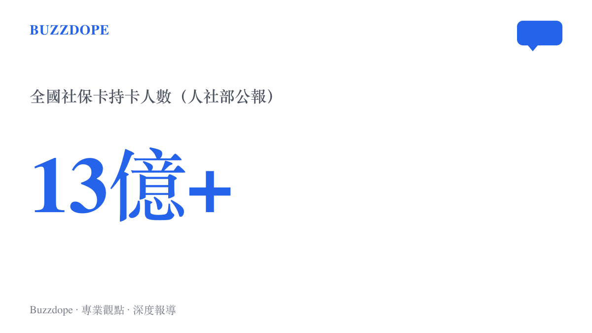 全國社保卡持卡人數超過十三億人的規模數據，資料出自人力資源和社會保障部歷年公報