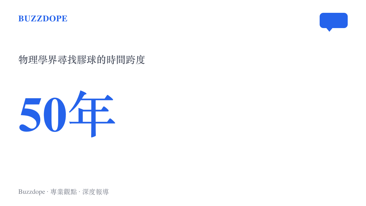 統計圖卡呈現物理學界尋找純力物質膠球長達五十年的時間跨度