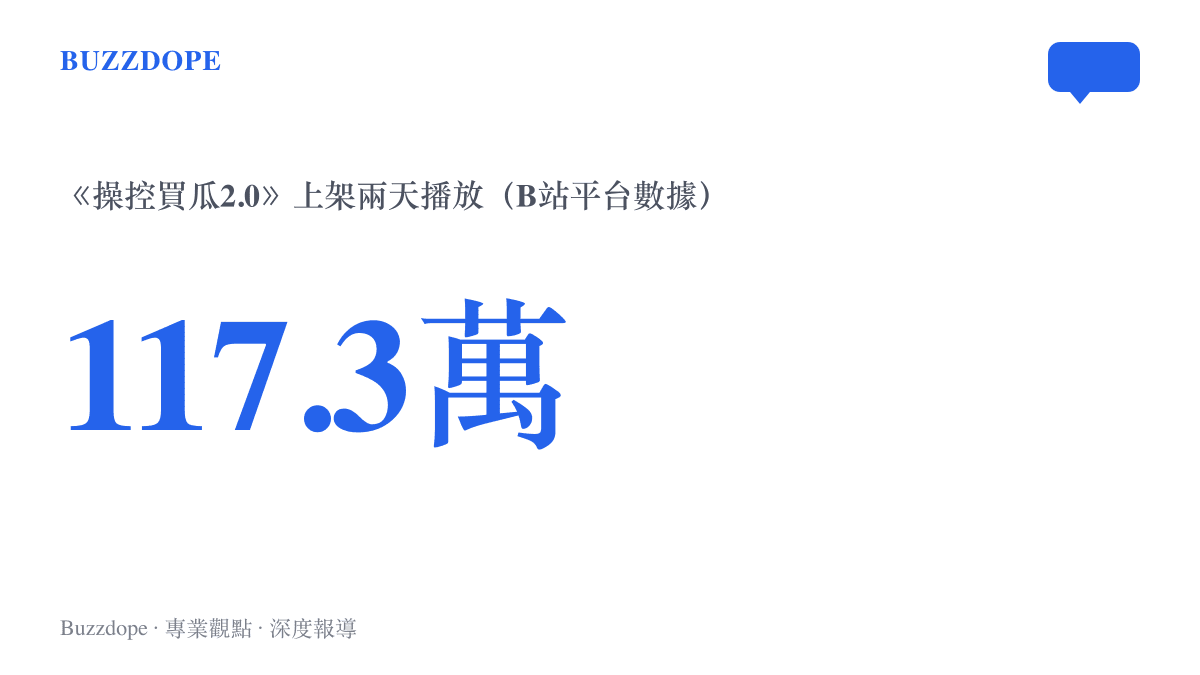 統計圖卡呈現《操控買瓜2.0》在B站上架兩天累積約一百一十七萬次播放的熱度規模
