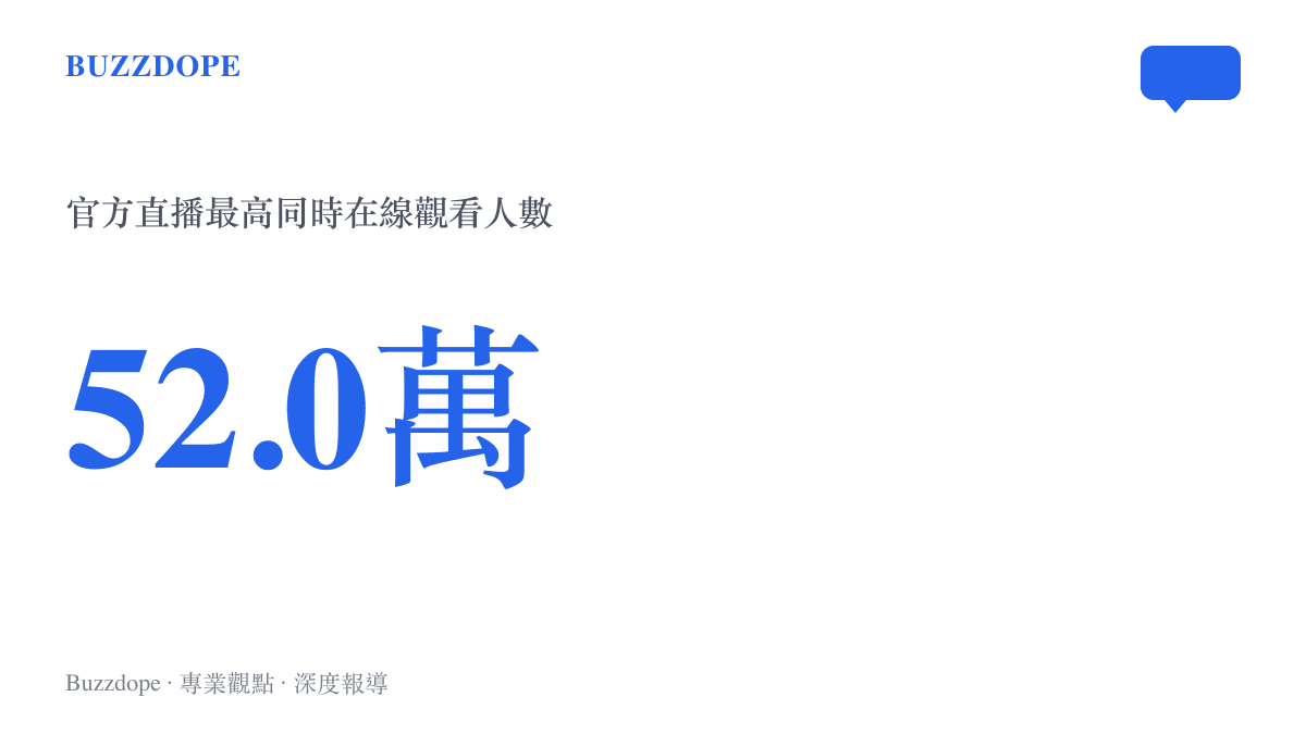 BLG對戰WE的官方直播間在嗶哩嗶哩平臺累計超過五十二萬次播放的統計數字