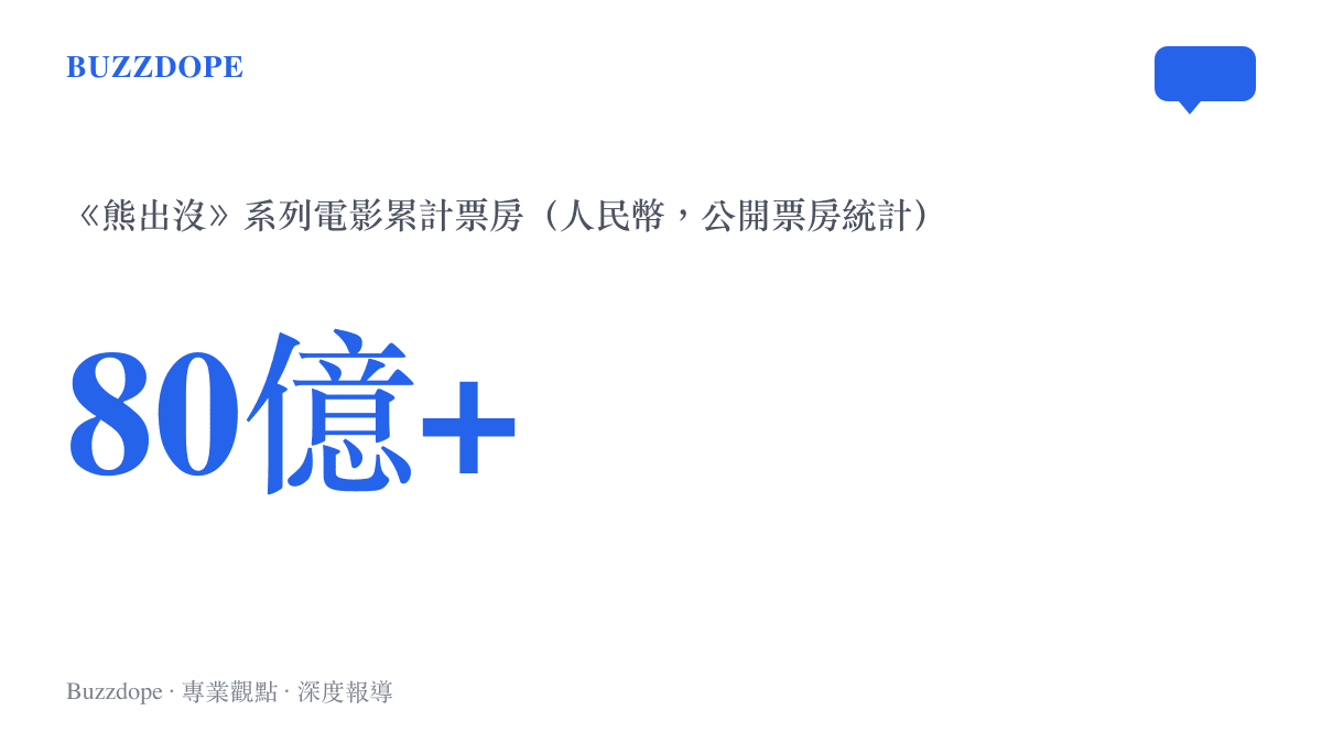統計圖卡呈現《熊出沒》系列電影累計票房超過八十億元人民幣，顯示這個播出逾十年的兒童動畫IP的市場規模