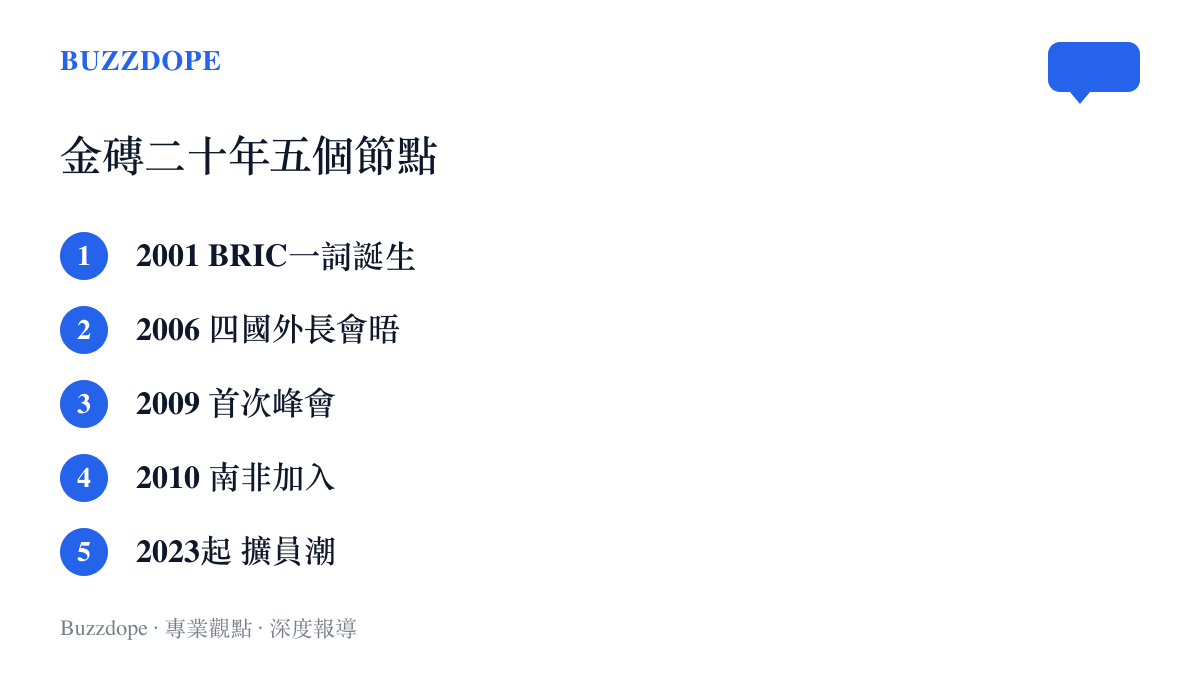 清單圖卡列出金磚二十年的五個關鍵年份，從2001年名詞誕生、2006年外長會晤、2009年首次峯會、2010年南非加入到2023年後的擴員