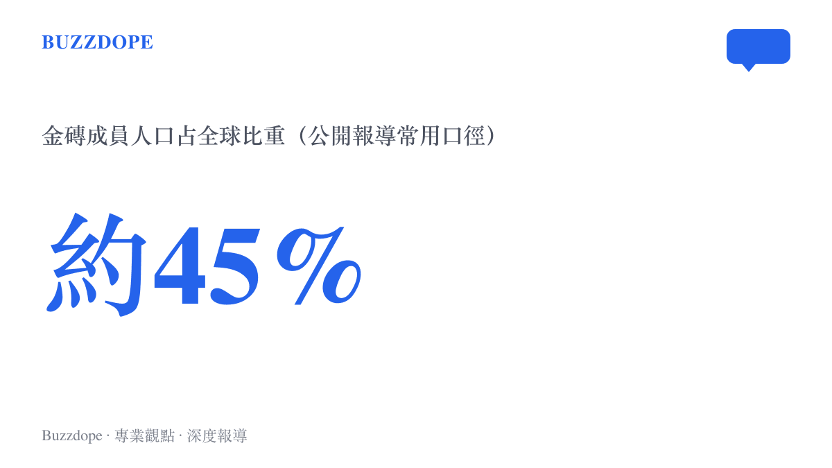 統計圖卡呈現金磚成員合計人口約佔全球百分之四十五的比重，凸顯這個合作機制的人口規模