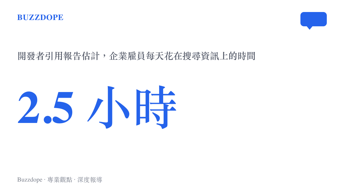 統計圖卡呈現開發者引用報告的估計數字，一名企業僱員每天約花兩個半小時搜尋與尋找資訊