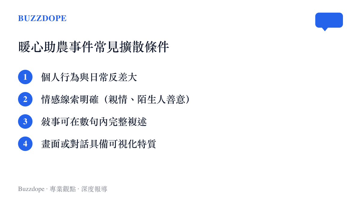 助農暖心事件在社羣平臺快速擴散的常見條件清單，包含反差感、情感線索、敘事易複述、畫面可視化等要素