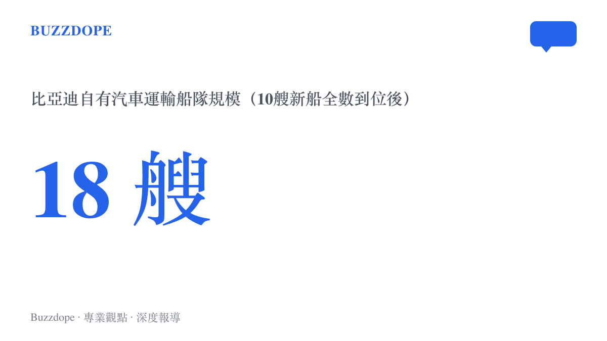統計圖卡呈現比亞迪自有汽車運輸船隊在10艘新船訂單全數到位後，將由現行8艘擴張至18艘的規模