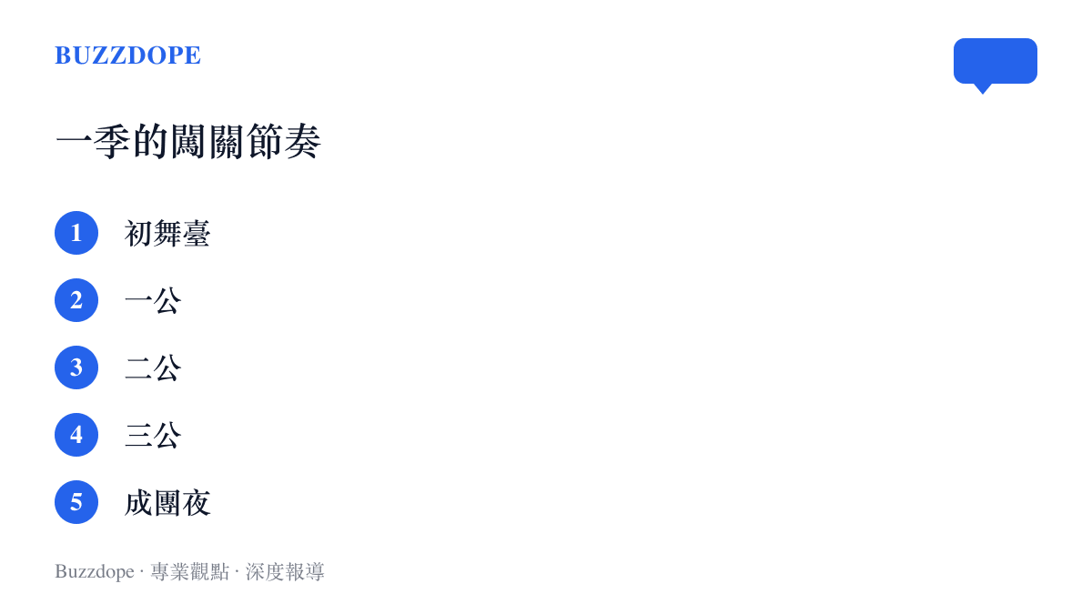 清單圖卡列出披荊斬棘一季的賽程輪次，依序為初舞臺、一公、二公、三公與成團夜