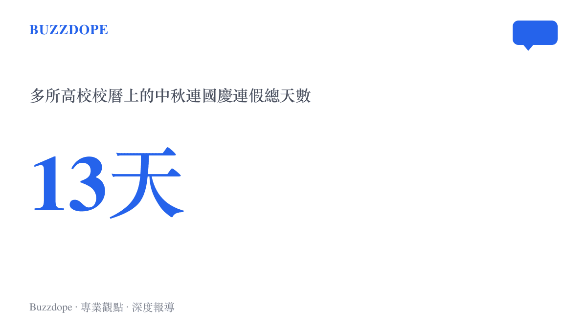 統計圖卡呈現多所高校把中秋與國慶兩段假接起來後，校曆上合計十三天的連假規模