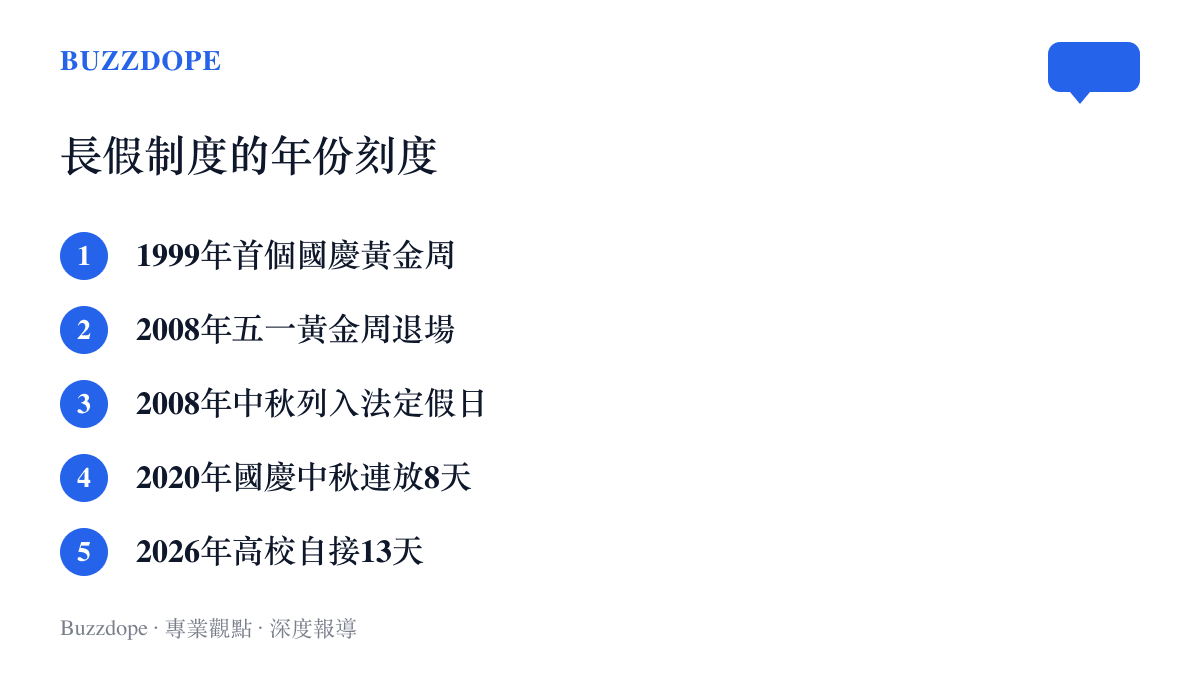 清單圖卡整理1999年至2026年間長假制度變遷的五個關鍵年份，從首個國慶黃金周到高校自排十三天連假