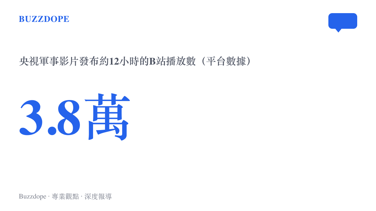 央視軍事在B站發布的二十分鐘真槍影片，於發布約十二小時累積三點八萬次播放與兩百七十則彈幕的平臺數據