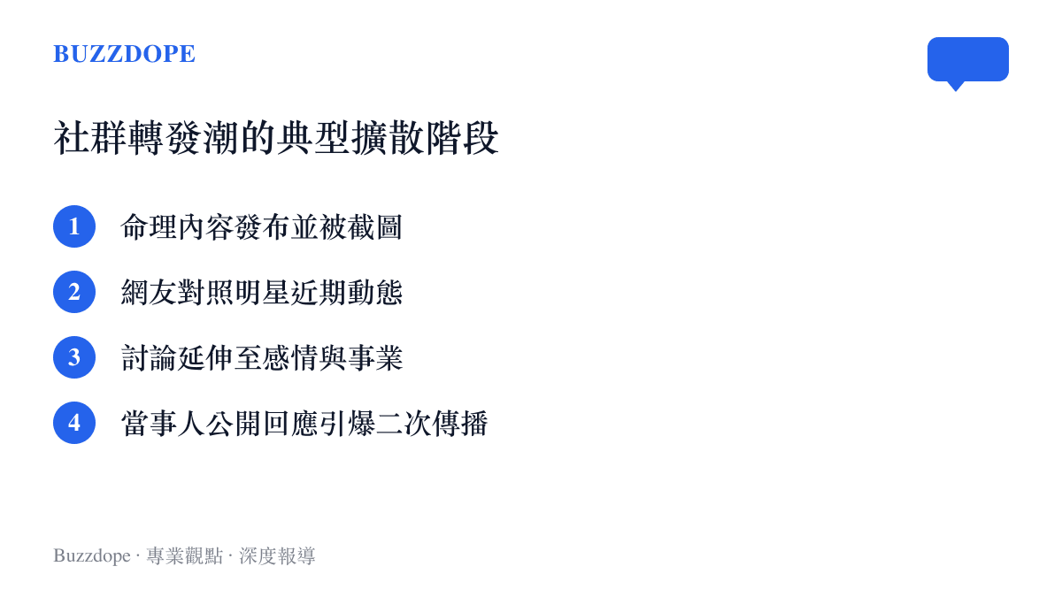 藝人運勢整理在社羣平臺引發轉發潮的四個擴散階段示意圖