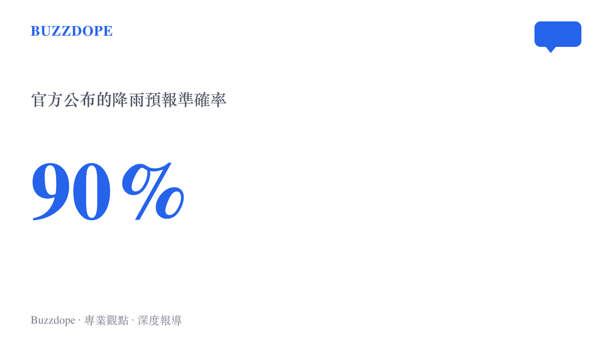 統計圖卡呈現中央氣象臺官方公布現階段降雨預報高達百分之九十的準確率數據