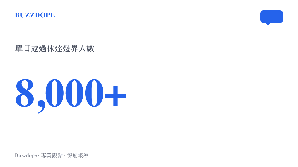 圖卡顯示單日有超過八千人越過休達邊界，呈現出邊境管制的極大壓力