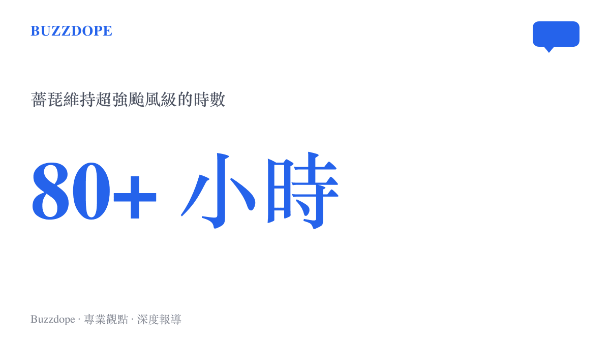 薔琵颱風維持超強颱風等級超過八十小時的續航數字，資料標註出自中國氣象局經媒體發布的說法