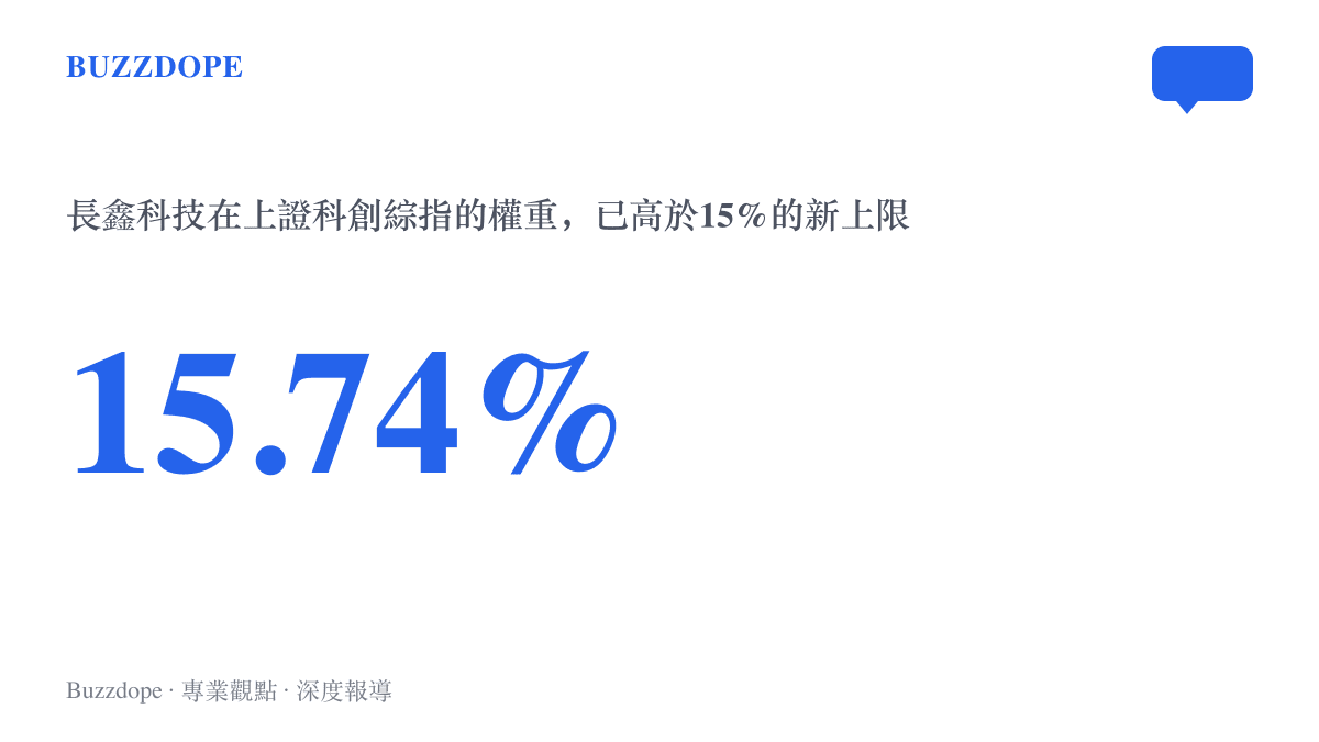 統計圖卡呈現長鑫科技在上證科創板綜合指數佔15.74%權重，位居第一大權重股，且已超過新制15%的單一樣本上限