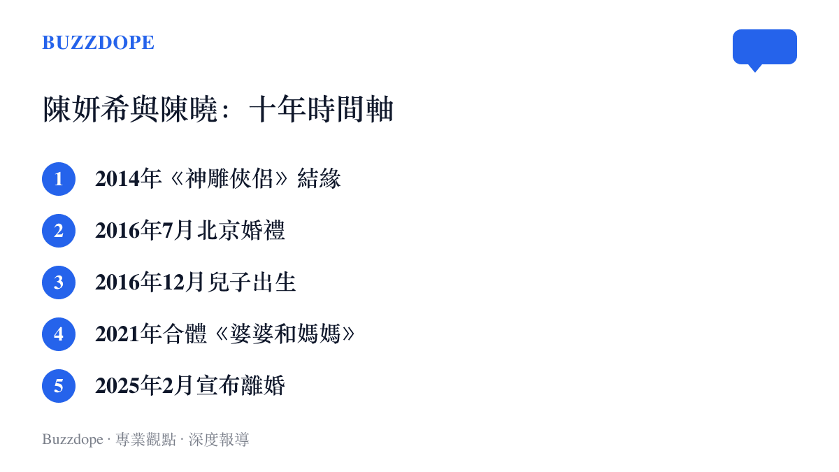 時間軸列出陳妍希與陳曉十年間的五個關鍵節點：2014年因神雕俠侶結緣、2016年7月在北京舉行婚禮、同年12月兒子出生、2021年合體上實境節目、2025年2月同步宣布離婚