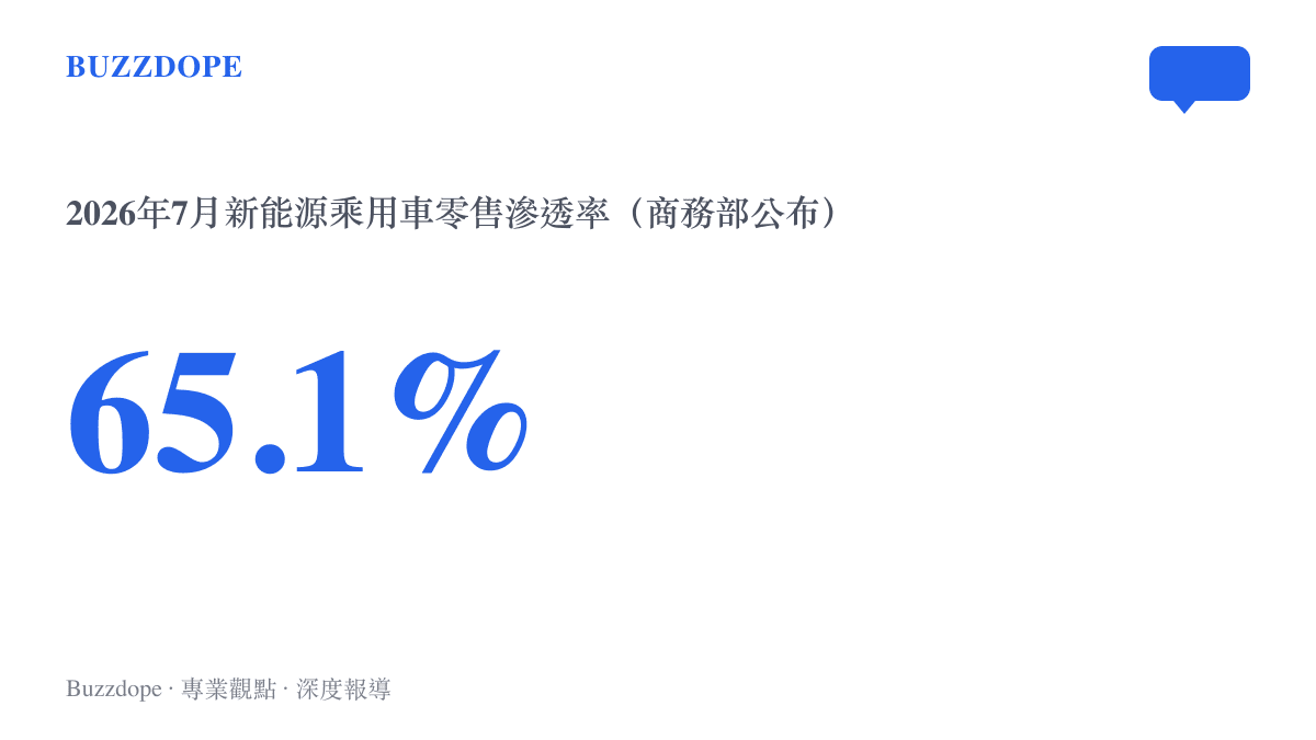 統計圖卡呈現商務部公布的2026年7月中國新能源乘用車零售滲透率65.1%，等於每十輛新車超過六輛掛綠牌