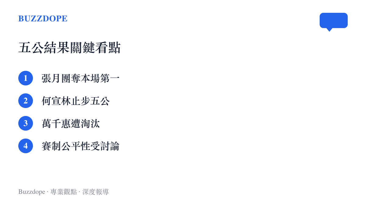 乘風破浪的姐姐第五次公演結果重點條列：張月團第一名、何宣林與萬千惠淘汰